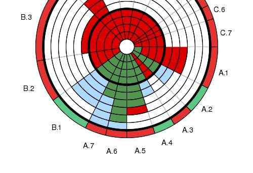 Colore Verde: livello di competenze corrispondenti al