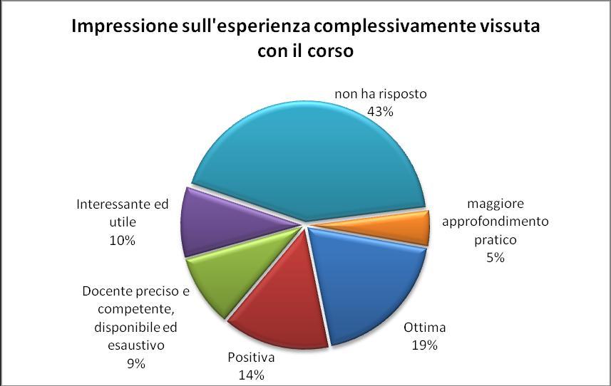 Impressioni finali L impressione sull esperienza vissuta con il corso è stata ottima per il 19% dei partecipanti, positiva per il 14%; il 5% dei rispondenti ha