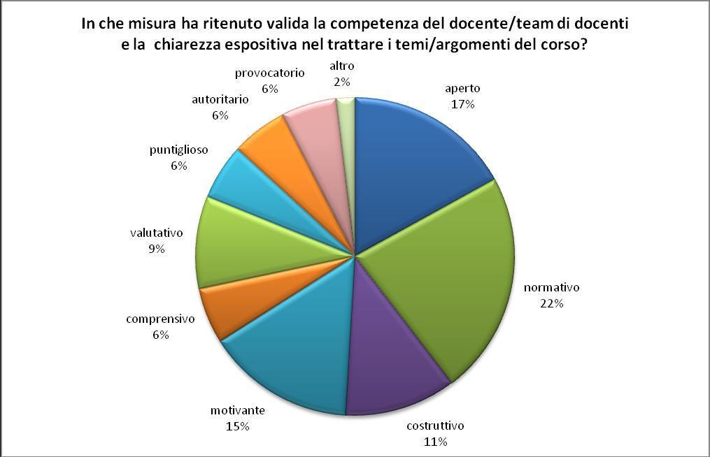 Valutazione della docenza I partecipanti al corso hanno valutato il