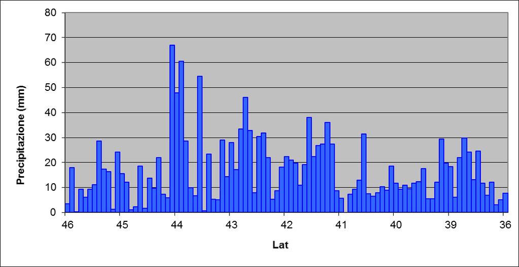 Precipitazioni periodo 18-24 Novembre Fig. 5 Diagramma latitudinale delle precipitazioni nel periodo in esame. Fig. 5 Latitudinal diagram of total precipitation for the analyzed period.