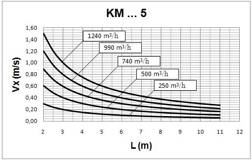 distribution and air diffusion - Laboratory.