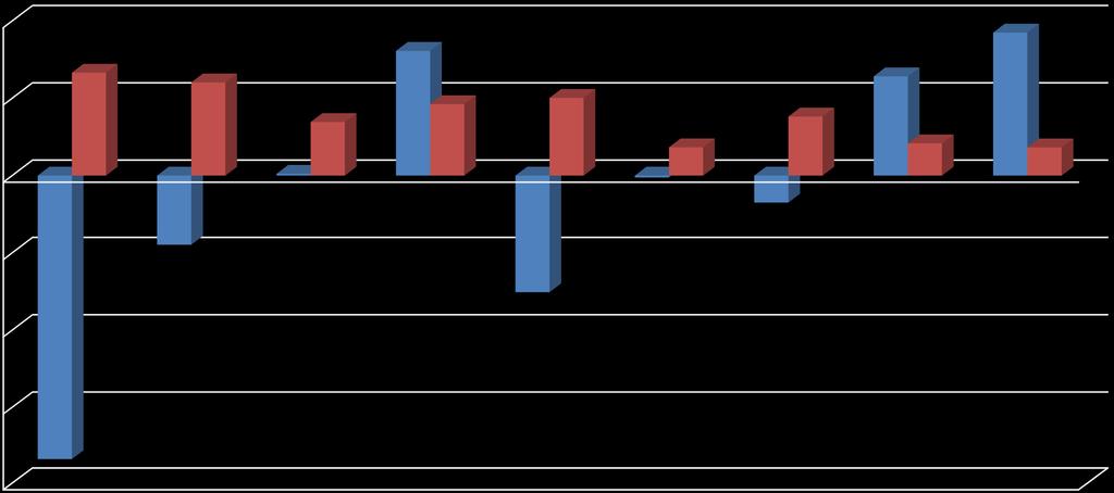 Differenza raccolta 2015 vs 2014 Richieste alla SRC 2000 1613 1284 1850 1000 23 0-24 -349-1000