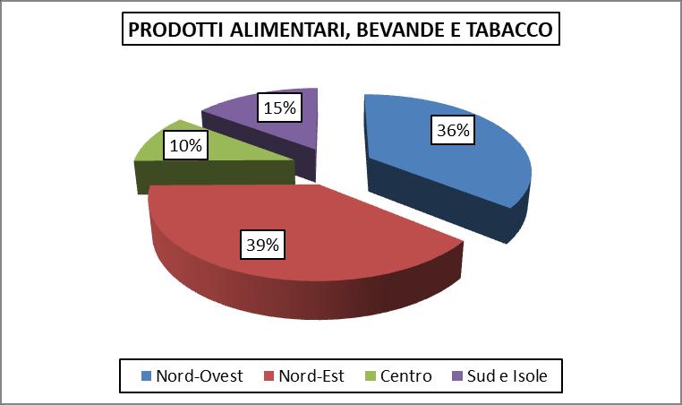 Dal grafico si nota che la maggioranza dell export agricolo proviene dall Emilia-Romagna (14.5%), seguita dal Veneto (13.9%), dalla Puglia (10.