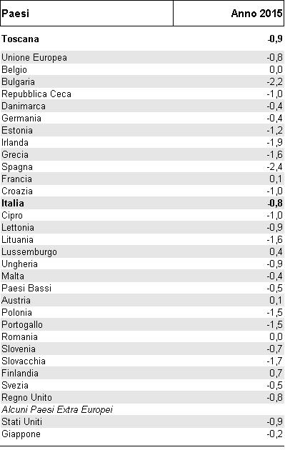 alcuni paesi extra europei anno 2015 Fonte: elaborazione su dati Istat ed Eurostat - Rilevazione sulle