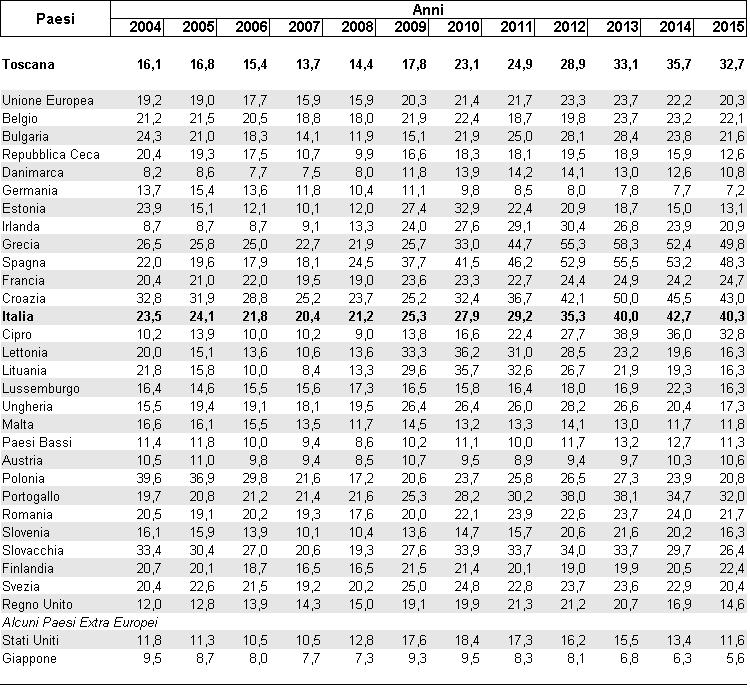 La crisi economica iniziata nell'anno 2008 ha portato a un forte aumento del tasso di disoccupazione giovanile nella maggior parte dei paesi dell'unione Europea (Tabella 6.11).