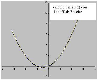 F4.jpg Nel grafico sopra, riportata in giallo, la curva calcolata con i coeff. ai bi di Fourier, F5.jpg Nel grafico sopra, riportata in giallo, la curva calcolata con i coeff. delle funzioni fp ed fd.