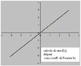 F6.jpg Grafico sopra - Coefficienti ai bi (con i = 1, 2, 16) con il metodo di Fourier : F8.jpg F7.