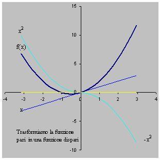 Si noti che i coefficienti bi calcolati con i due metodi sono uguali. I coefficienti ai col primo metodo sono 0, invece col secondo metodo sono tutti =0. Il grafico di fig.