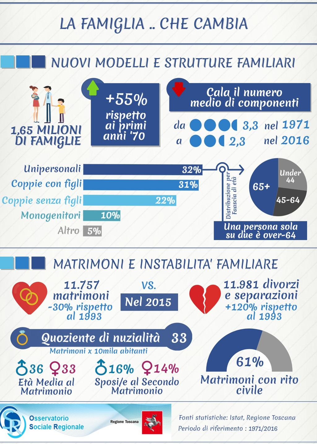 FAMIGLIE Sempre più assottigliate e instabili ma restano il baluardo del welfare Circa 1.650.