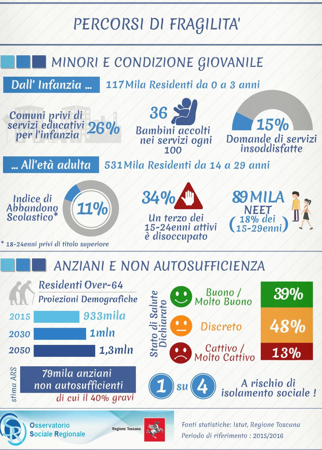 ANZIANI E NON AUTOSUFFICIENZA Tra bisogni crescenti e un protagonismo sociale ancora molto forte Continua a crescere la popolazione anziana: sono oggi 933.