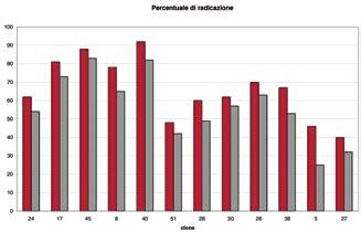 DISCUSSIONE DEI RISULTATI Osservando la figura 1, che riporta i valori delle percentuali di radicazione di ciascun genotipo, si osserva che le cvv.