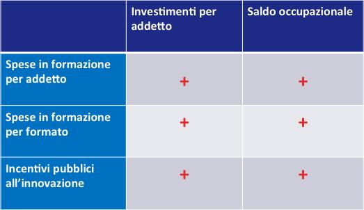 Evidenze INAPP complementarità Evidenze econometriche dal dataset RIL (2010-2014) Rilevazione imprese e lavoro:!