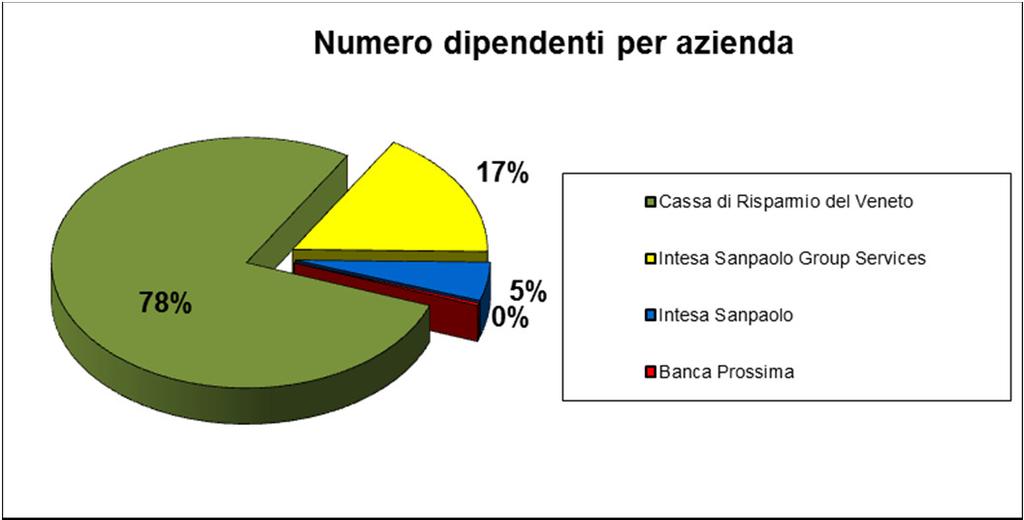 Dato complessivo dei dipendenti dell Area Vicenza e Verona Azienda Numero Dipendenti Cassa di Risparmio del Veneto 1.