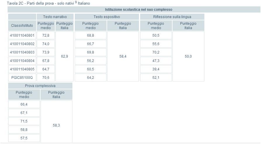 La tavola 2 C mette in evidenza i risultati delle parti del testo nella prova di italiano avendo l'invalsi scorporato i risultati degli studenti stranieri.