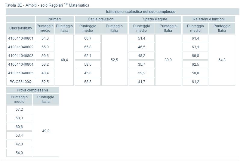 La tavola 3 E evidenzia la percentuale delle risposte esatte degli alunni regolari per quanto riguarda gli ambiti