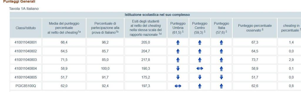 PUNTEGGI GENERALI DATI RELATIVI AI RISULTATI CONSEGUITI DALL'ISTITUTO Dalla lettura delle tavole 1A e 1B relative ai risultati generali conseguiti dagli alunni nella prova di italiano e matematica