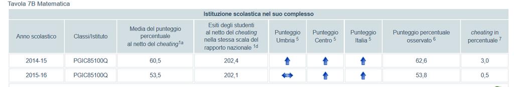 nazionali. Risulta evidente il risultato della classe 3AC significativamente al di sotto delle medie dei campioni.