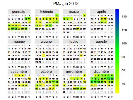 Figura 7-2: plot-calendario delle concentrazioni medie giornaliere di PM2.