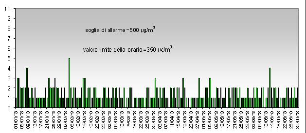 Figura 2-1: concentrazione oraria massima giornaliera di SO 2 primo e secondo semestre 2013 stazione di Borgo Milano 10 9 8 7 6 5 4 3 2 1 0 soglia di allarme =500 µg/m 3 valore limite della orario