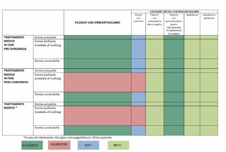 Tabella 3 - Riassunto della possibili applicazioni dei farmaci attualmente approvati in Italia nei diversi percorsi di utilizzo.