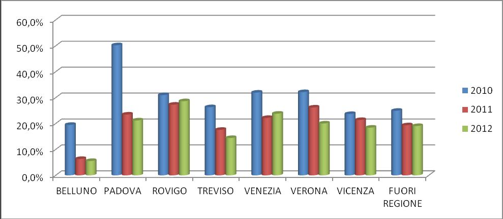 PADOVA 57.215.361 12.131.462 21,2% ROVIGO 20.961.502 6.001.458 28,6% TREVISO 63.609.828 9.173.970 14,4% VENEZIA 34.110.586 8.122.016 23,8% VERONA 28.788.530 5.771.014 20,0% VICENZA 63.624.156 11.719.