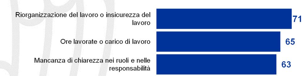 CAUSE PIU COMUNI DI STRESS LAVORO CORRELATO LIVELLO DI