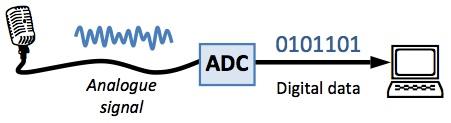 Introduzione Devo digitalizzare il segnale, ovvero convertire il segnale da analogico a digitale Per ottenere il segnale digitalizzato devo prima effettuare 3 processi in sequenza: 1 Campionamento: