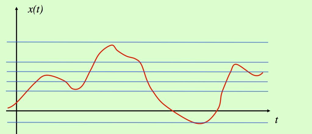 Segnale analogico Segnale Analogico Ecco un esempio di un possibile segnale vocale x(t) da