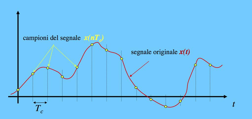 Campionamento Campionamento Discretizziamo nei tempi il segnale x(t) a passo T C, così da ottenere