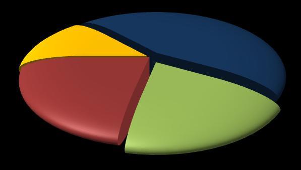 2 2014 Pagina 6 La formazione richiesta dalle imprese Le 900 assunzioni programmate in provincia di Pavia nel 2 del 2014 riguarderanno quasi 120 laureati, oltre 400 diplomati, 180 figure in possesso