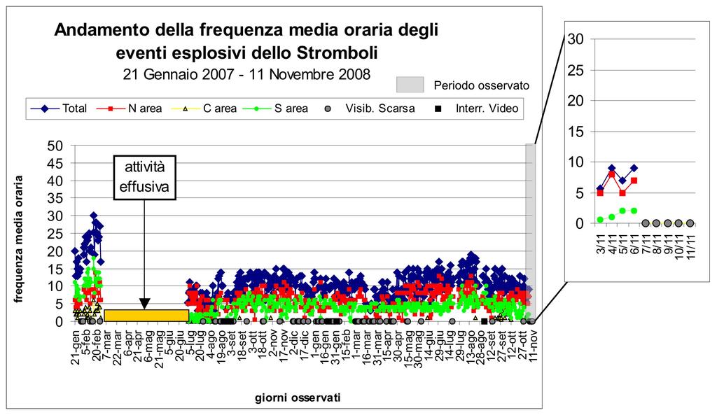 Nel grafico di Fig. 2 viene visualizzata la frequenza media oraria giornaliera degli eventi esplosivi ripresi dalle telecamere di sorveglianza.
