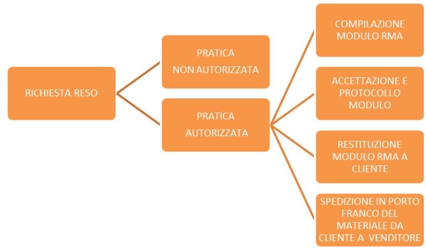 7.6. Pertanto, il Cliente dovrà aspettare che il modulo RMA sia accettato e protocollato dal Venditore e nel frattempo non potrà spedire al Venditore alcun Prodotto.