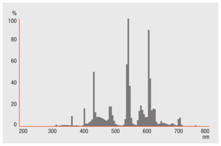 Distribuzione luminosa Distribuzione spettrale GARANZIA DI SISTEMA Garanzia