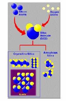 GENERALITA SILICE CRISTALLINA: insieme di molecole costituite esclusivamente da Si ed O Quarzo: unione di catene cristalline in struttura minerale ordinata