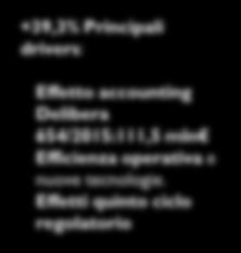 Superato nel 2016 l obiettivo di EBITDA (mln ) Ebitda 2015 732,0 255,7 (2,4) (0,2) +22,4% 22,1 44,2 100,6 Ebitda 2016 896,3 111,5 356,3