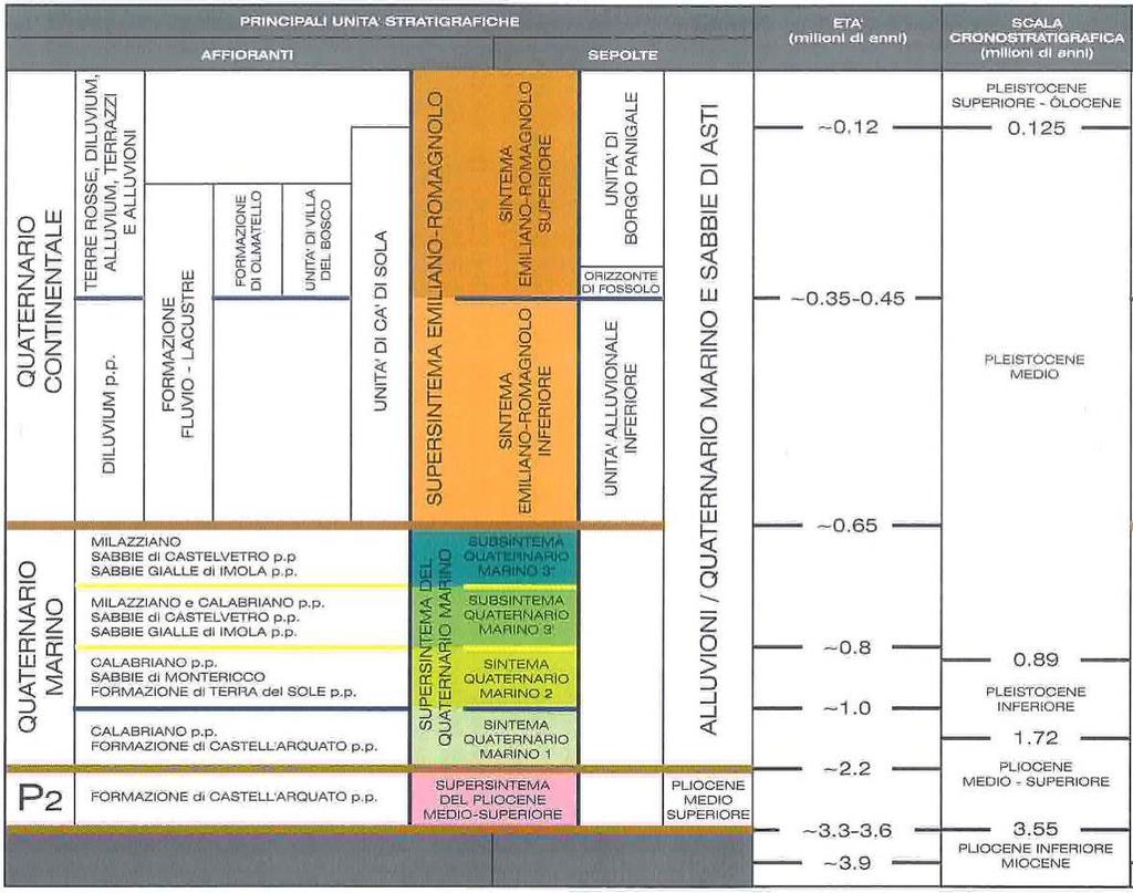 Sequenza deposizionale inferiore (Supersintema del Pliocene medio-superiore, Di Dio, 1998; P1 e P2, Ricci Lucchi e al.
