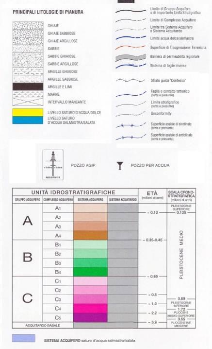 FIGURA 9.1-4. LEGENDA DELLE SEZIONI IDROSTRATIGRAFICHE 9.2.