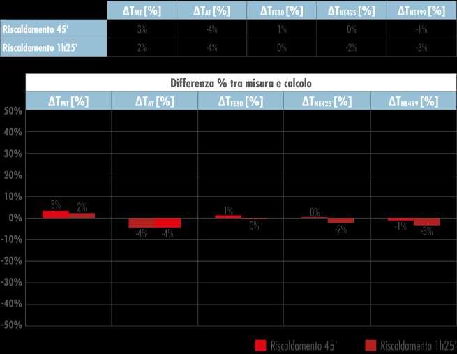 COERENZA TRA MISURE E CALCOLI Dalle tabelle si evince che gli scostamenti non superano il 4% e arrivano anche ad avvicinarsi a meno di 1%.