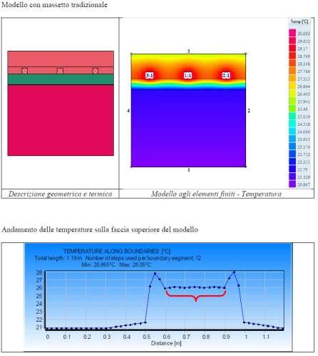 CALCOLI PREDITTIVI Modello con massetto tradizionale Modello con FE80 Descrizione geometrica e termica Modello agli elementi finiti - Temperatura Descrizione geometrica e