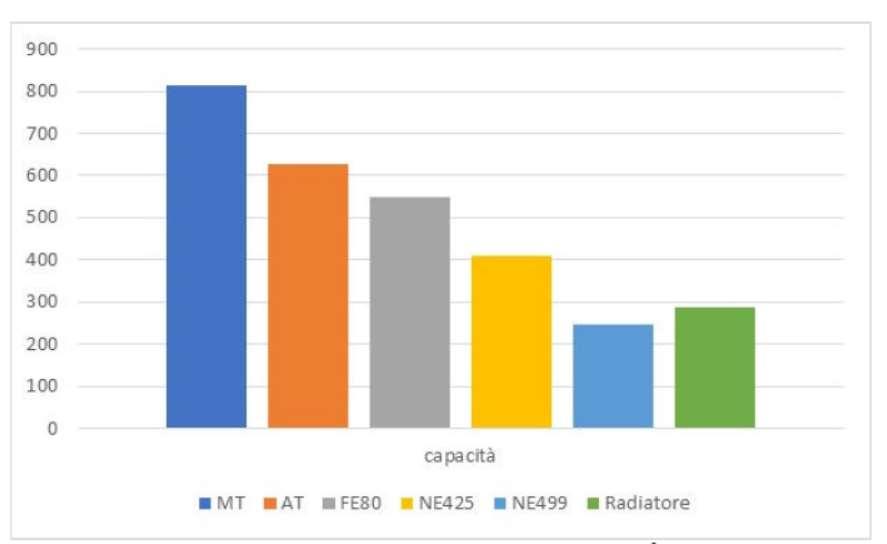 Valori di capacità termica complessiva [kj/k] per una stanza di 9 m 2 di superficie e con radiatore di volume complessivo pari a 0,6 m 2 x 0,08 m I valori di rendimento di regolazione tabellari della