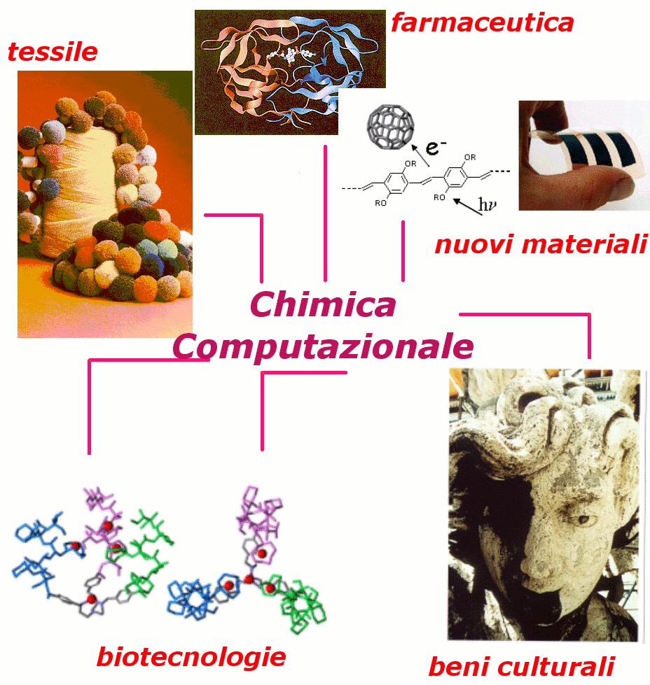 Chimica Computazionale Materiali funzionalizzati Biotecnologie Chimica