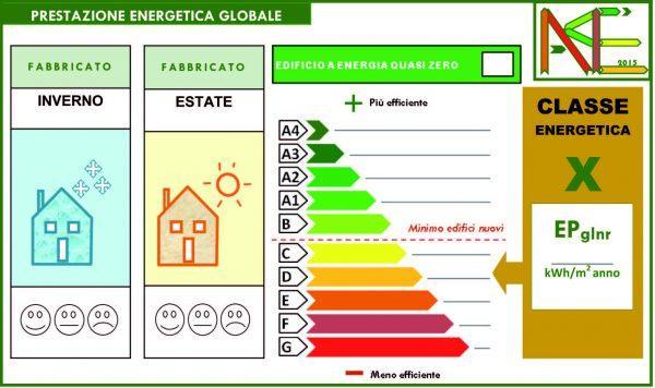 Percentuali detraibili e limiti di spesa Permette di detrarre da Irpef o Ires dal 50% al 75% e spetta entro un ammontare massimo, variabile a seconda del tipo di