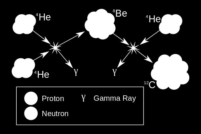 Il nucleo della stella è però ricco di elio ( Be8 = 10 10 ) ed estremamente denso; ciò He 4 permette la cattura di una terza particella alfa nel breve tempo di vita del berillio, formando C 12.