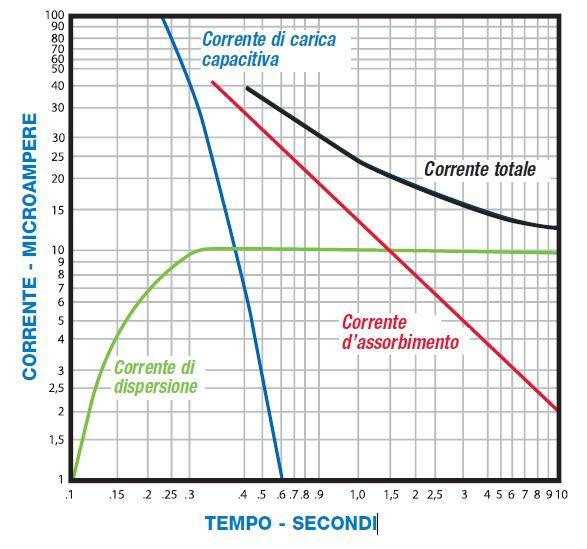 Il grafico illustra l andamento delle tre correnti in funzione del tempo, la scala dei tempo può variare in funzione del materiale testato.
