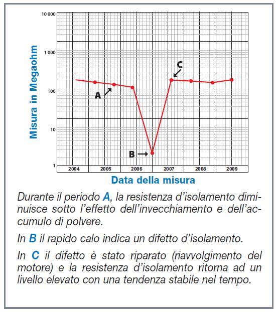 Il grafico è un esempio di analisi della resistenza d isolamento di un motore elettrico che varia nel tempo.