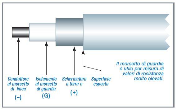 Impostazione delle tensionidi prova La tabella fornisce le tensioni di test raccomandate in funzione della tensioni di servizio degli impianti e delle apparecchiature (guida IEEE 43).