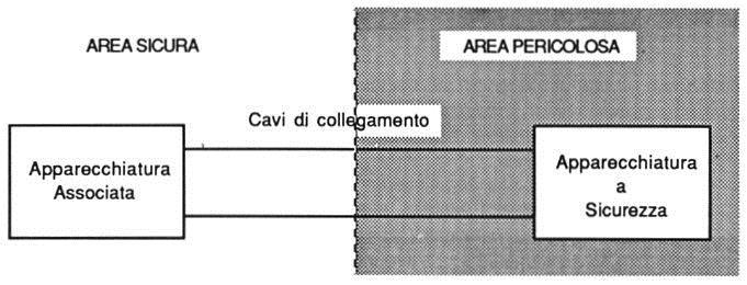 Su tale documento, il progettista incaricato, attraverso la conoscenza dei parametri elettrici: delle costruzioni elettriche a sicurezza intrinseca certificate delle costruzioni elettriche associate