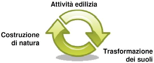 interrogativo rispetto cui si desidera proporre una risposta è il seguente: come legare il ciclo della natura al ciclo delle trasformazioni (cambiamenti di copertura/uso del suolo)? 1.