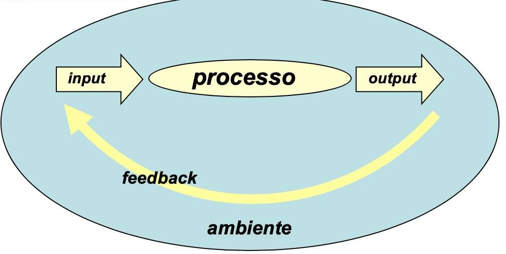 La più semplice rappresentazione di un sistema in