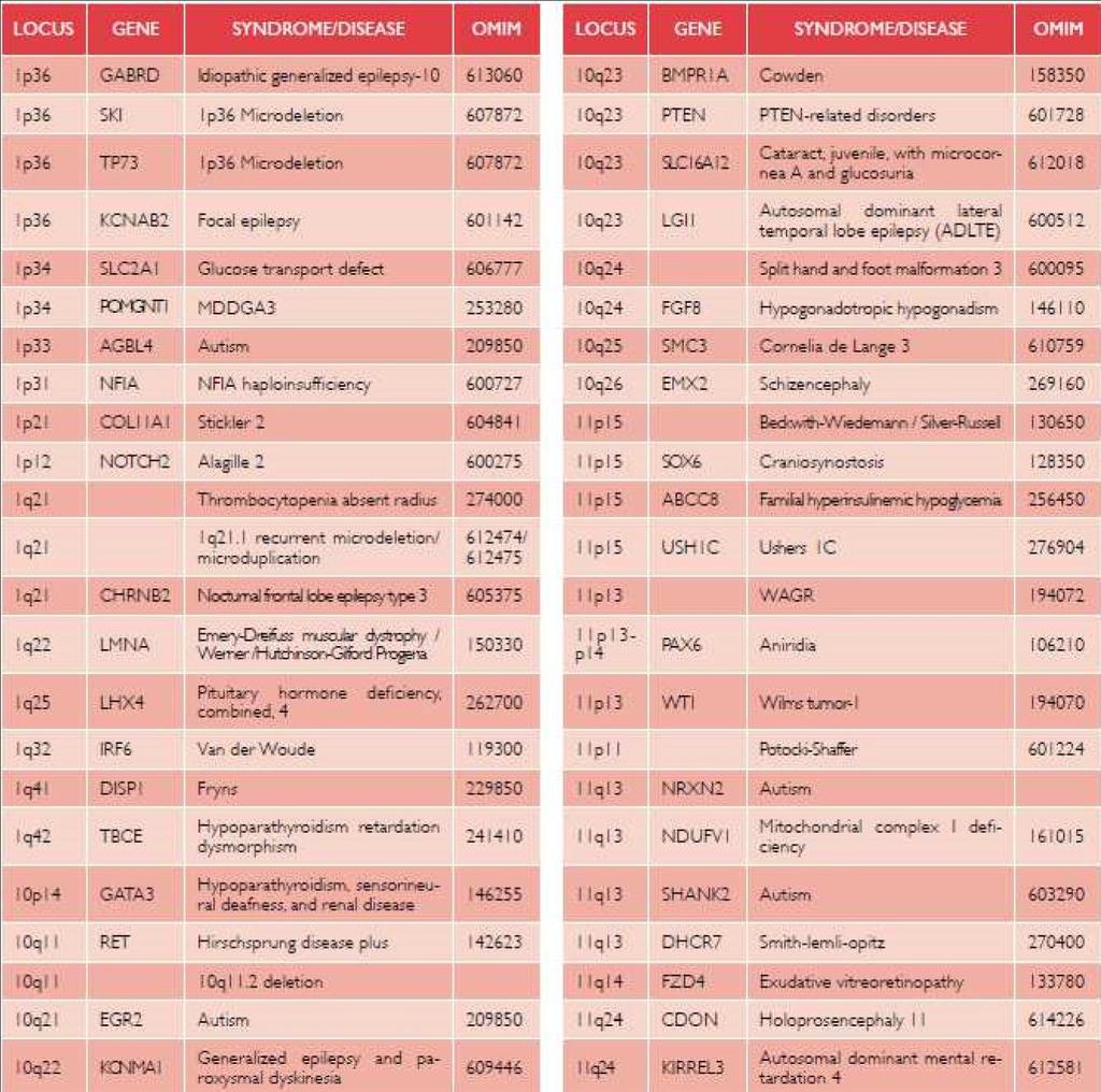 congenite e sindromi con ritardo mentale, oltre alle regioni pericentromeriche e subtelomeriche.